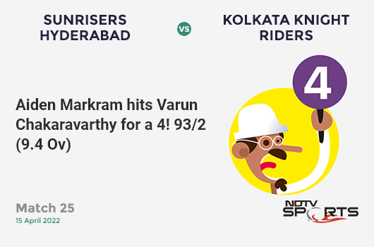SRH vs KKR: Match 25: Aiden Markram hits Varun Chakaravarthy for a 4! SRH 93/2 (9.4 Ov). Target: 176; RRR: 8.03