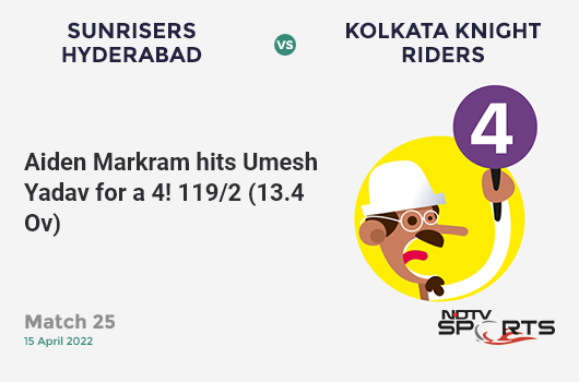 SRH vs KKR: Match 25: Aiden Markram hits Umesh Yadav for a 4! SRH 119/2 (13.4 Ov). Target: 176; RRR: 9.0