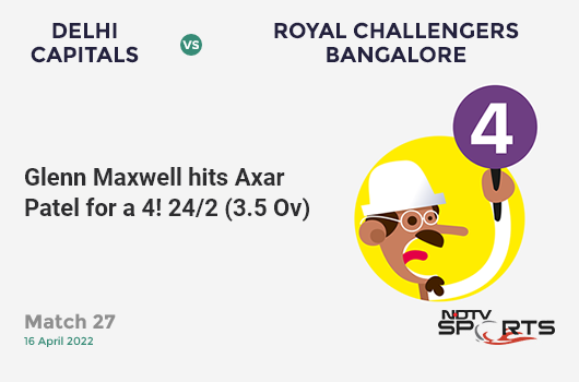 DC vs RCB: Match 27: Glenn Maxwell hits Axar Patel for a 4! RCB 24/2 (3.5 Ov). CRR: 6.26
