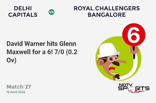 DC vs RCB: Match 27: It's a SIX! David Warner hits Glenn Maxwell. DC 7/0 (0.2 Ov). Target: 190; RRR: 9.31