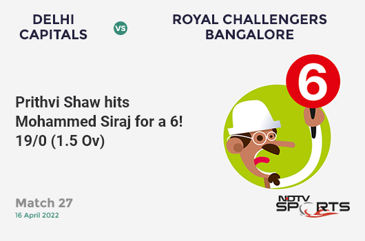 DC vs RCB: Match 27: It's a SIX! Prithvi Shaw hits Mohammed Siraj. DC 19/0 (1.5 Ov). Target: 190; RRR: 9.41