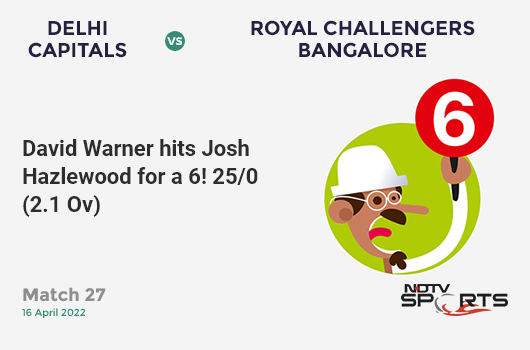 DC vs RCB: Match 27: It's a SIX! David Warner hits Josh Hazlewood. DC 25/0 (2.1 Ov). Target: 190; RRR: 9.25