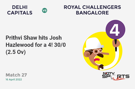 DC vs RCB: Match 27: Prithvi Shaw hits Josh Hazlewood for a 4! DC 30/0 (2.5 Ov). Target: 190; RRR: 9.32