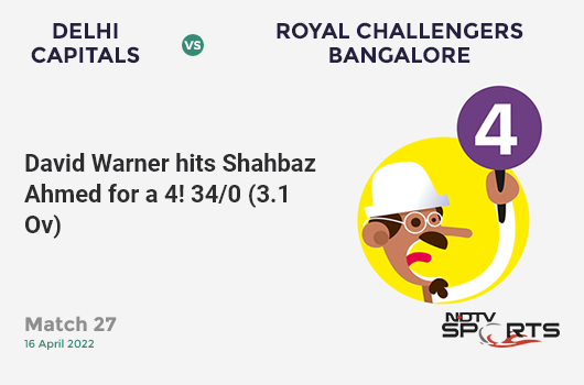 DC vs RCB: Match 27: David Warner hits Shahbaz Ahmed for a 4! DC 34/0 (3.1 Ov). Target: 190; RRR: 9.27