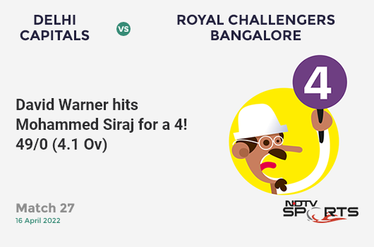 DC vs RCB: Match 27: David Warner hits Mohammed Siraj for a 4! DC 49/0 (4.1 Ov). Target: 190; RRR: 8.91