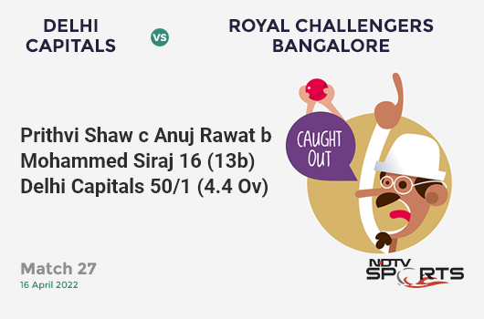 DC vs RCB: Match 27: WICKET! Prithvi Shaw c Anuj Rawat b Mohammed Siraj 16 (13b, 1x4, 1x6). DC 50/1 (4.4 Ov). Target: 190; RRR: 9.13