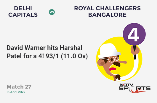 DC vs RCB: Match 27: David Warner hits Harshal Patel for a 4! DC 93/1 (11.0 Ov). Target: 190; RRR: 10.78