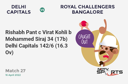 DC vs RCB: Match 27: WICKET! Rishabh Pant c Virat Kohli b Mohammed Siraj 34 (17b, 3x4, 2x6). DC 142/6 (16.3 Ov). Target: 190; RRR: 13.71