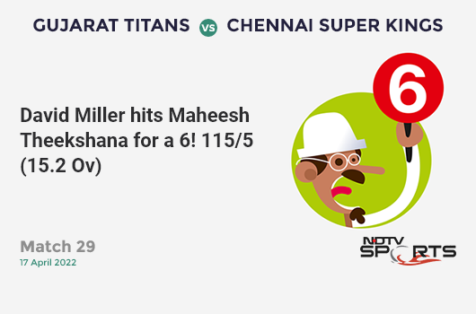 GT vs CSK: Match 29: It's a SIX! David Miller hits Maheesh Theekshana. GT 115/5 (15.2 Ov). Target: 170; RRR: 11.79