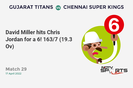 GT vs CSK: Match 29: It's a SIX! David Miller hits Chris Jordan. GT 163/7 (19.3 Ov). Target: 170; RRR: 14.00