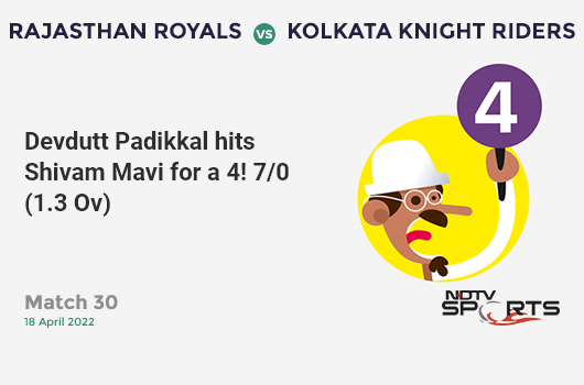 RR vs KKR: Match 30: Devdutt Padikkal hits Shivam Mavi for a 4! RR 7/0 (1.3 Ov). CRR: 4.67