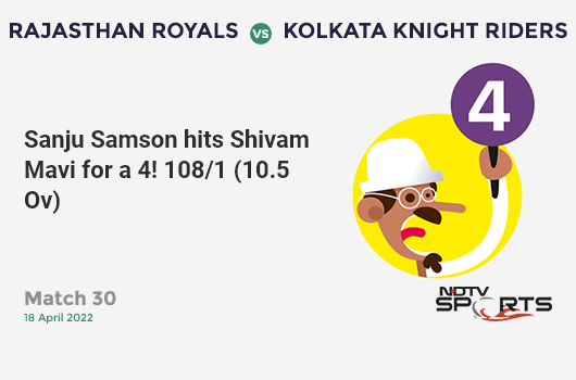 RR vs KKR: Match 30: Sanju Samson hits Shivam Mavi for a 4! RR 108/1 (10.5 Ov). CRR: 9.97