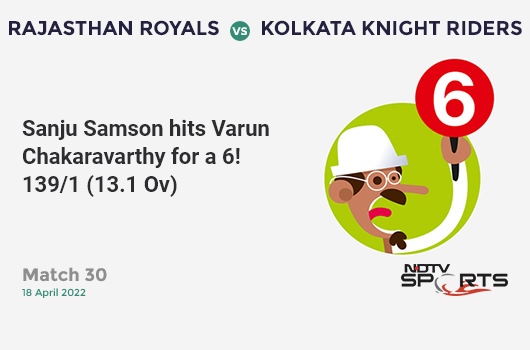 RR vs KKR: Match 30: It's a SIX! Sanju Samson hits Varun Chakaravarthy. RR 139/1 (13.1 Ov). CRR: 10.56