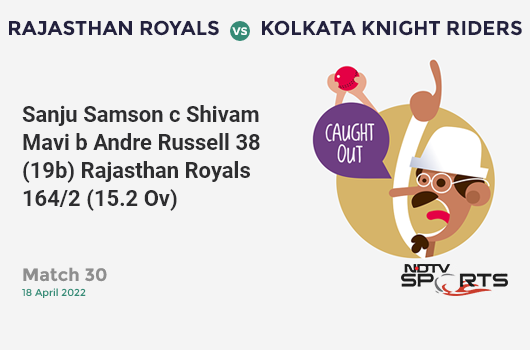 RR vs KKR: Match 30: WICKET! Sanju Samson c Shivam Mavi b Andre Russell 38 (19b, 3x4, 2x6). RR 164/2 (15.2 Ov). CRR: 10.7