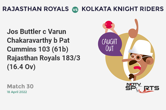 RR vs KKR: Match 30: WICKET! Jos Buttler c Varun Chakaravarthy b Pat Cummins 103 (61b, 9x4, 5x6). RR 183/3 (16.4 Ov). CRR: 10.98