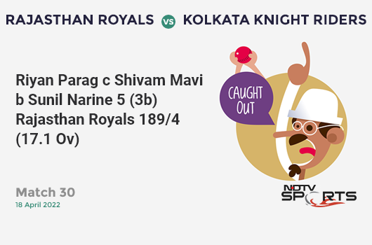 RR vs KKR: Match 30: WICKET! Riyan Parag c Shivam Mavi b Sunil Narine 5 (3b, 1x4, 0x6). RR 189/4 (17.1 Ov). CRR: 11.01