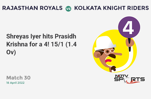 RR vs KKR: Match 30: Shreyas Iyer hits Prasidh Krishna for a 4! KKR 15/1 (1.4 Ov). Target: 218; RRR: 11.07