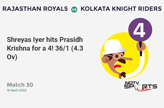 RR vs KKR: Match 30: Shreyas Iyer hits Prasidh Krishna for a 4! KKR 36/1 (4.3 Ov). Target: 218; RRR: 11.74