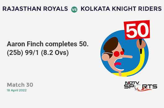 RR vs KKR: Match 30: FIFTY! Aaron Finch completes 53 (25b, 8x4, 2x6). KKR 99/1 (8.2 Ovs). Target: 218; RRR: 10.2