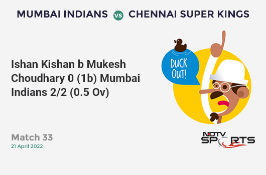 MI vs CSK: Match 33: WICKET! Ishan Kishan b Mukesh Choudhary 0 (1b, 0x4, 0x6). MI 2/2 (0.5 Ov). CRR: 2.4