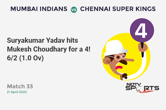 MI vs CSK: Match 33: Suryakumar Yadav hits Mukesh Choudhary for a 4! MI 6/2 (1.0 Ov). CRR: 6