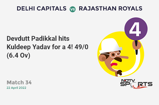 DC vs RR: Match 34: Devdutt Padikkal hits Kuldeep Yadav for a 4! RR 49/0 (6.4 Ov). CRR: 7.35