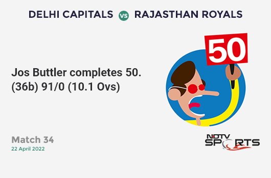 DC vs RR: Match 34: FIFTY! Jos Buttler completes 53 (36b, 4x4, 4x6). RR 91/0 (10.1 Ovs). CRR: 8.95