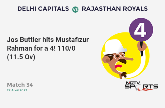 DC vs RR: Match 34: Jos Buttler hits Mustafizur Rahman for a 4! RR 110/0 (11.5 Ov). CRR: 9.3