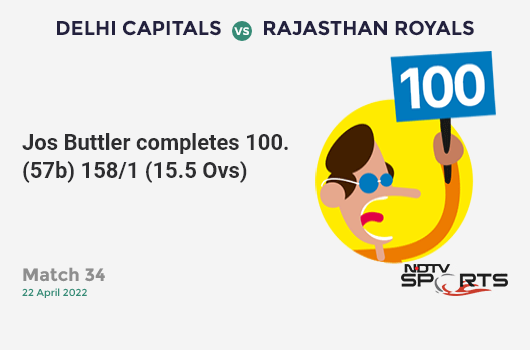 DC vs RR: Match 34: It's a 100! Jos Buttler hits a ton 101 (57b, 8x4, 8x6). RR 158/1 (15.5 Ovs). CRR: 9.98