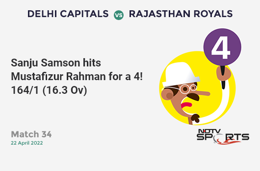 DC vs RR: Match 34: Sanju Samson hits Mustafizur Rahman for a 4! RR 164/1 (16.3 Ov). CRR: 9.94