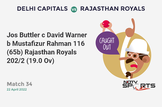 DC vs RR: Match 34: WICKET! Jos Buttler c David Warner b Mustafizur Rahman 116 (65b, 9x4, 9x6). RR 202/2 (19.0 Ov). CRR: 10.63