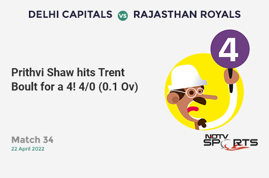 DC vs RR: Match 34: Prithvi Shaw hits Trent Boult for a 4! DC 4/0 (0.1 Ov). Target: 223; RRR: 11.04