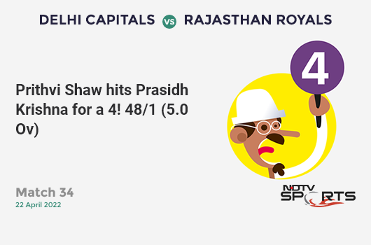 DC vs RR: Match 34: Prithvi Shaw hits Prasidh Krishna for a 4! DC 48/1 (5.0 Ov). Target: 223; RRR: 11.67