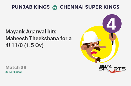 PBKS vs CSK: Match 38: Mayank Agarwal hits Maheesh Theekshana for a 4! PBKS 11/0 (1.5 Ov). CRR: 6