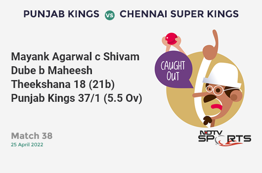 PBKS vs CSK: Match 38: WICKET! Mayank Agarwal c Shivam Dube b Maheesh Theekshana 18 (21b, 2x4, 0x6). PBKS 37/1 (5.5 Ov). CRR: 6.34