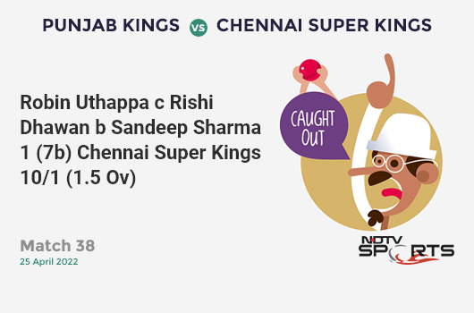 PBKS vs CSK: Match 38: WICKET! Robin Uthappa c Rishi Dhawan b Sandeep Sharma 1 (7b, 0x4, 0x6). CSK 10/1 (1.5 Ov). Target: 188; RRR: 9.80