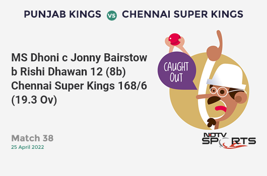 PBKS vs CSK: Match 38: WICKET! MS Dhoni c Jonny Bairstow b Rishi Dhawan 12 (8b, 1x4, 1x6). CSK 168/6 (19.3 Ov). Target: 188; RRR: 40.00