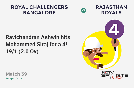 RCB vs RR: Match 39: Ravichandran Ashwin hits Mohammed Siraj for a 4! RR 19/1 (2.0 Ov). CRR: 9.5