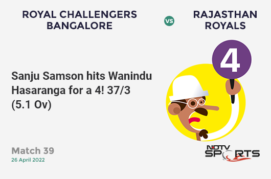 RCB vs RR: Match 39: Sanju Samson hits Wanindu Hasaranga for a 4! RR 37/3 (5.1 Ov). CRR: 7.16