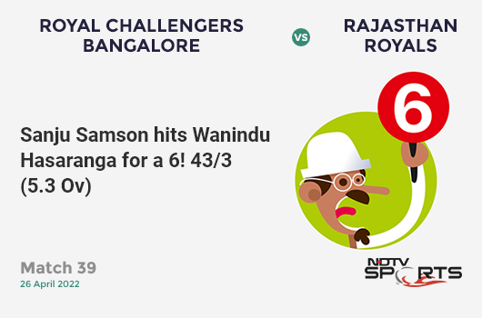 RCB vs RR: Match 39: It's a SIX! Sanju Samson hits Wanindu Hasaranga. RR 43/3 (5.3 Ov). CRR: 7.82