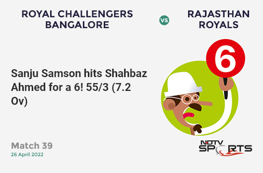 RCB vs RR: Match 39: It's a SIX! Sanju Samson hits Shahbaz Ahmed. RR 55/3 (7.2 Ov). CRR: 7.5