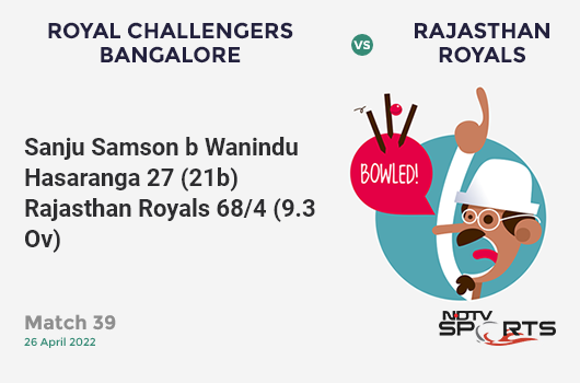 RCB vs RR: Match 39: WICKET! Sanju Samson b Wanindu Hasaranga 27 (21b, 1x4, 3x6). RR 68/4 (9.3 Ov). CRR: 7.16