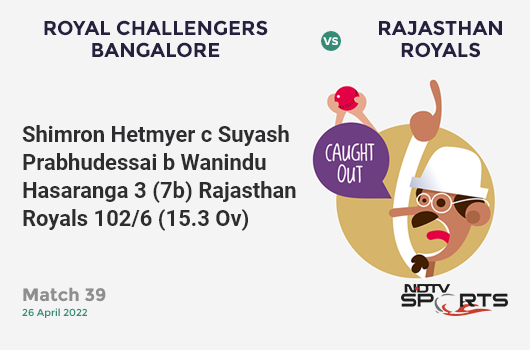 RCB vs RR: Match 39: WICKET! Shimron Hetmyer c Suyash Prabhudessai b Wanindu Hasaranga 3 (7b, 0x4, 0x6). RR 102/6 (15.3 Ov). CRR: 6.58