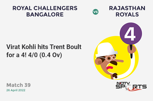 RCB vs RR: Match 39: Virat Kohli hits Trent Boult for a 4! RCB 4/0 (0.4 Ov). Target: 145; RRR: 7.29