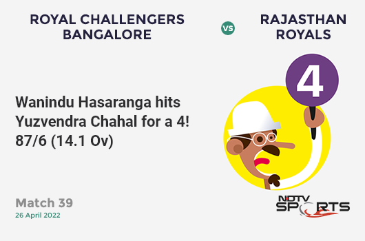RCB vs RR: Match 39: Wanindu Hasaranga hits Yuzvendra Chahal for a 4! RCB 87/6 (14.1 Ov). Target: 145; RRR: 9.94