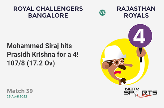 RCB vs RR: Match 39: Mohammed Siraj hits Prasidh Krishna for a 4! RCB 107/8 (17.2 Ov). Target: 145; RRR: 14.25