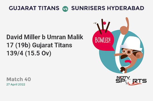 GT vs SRH: Match 40: WICKET! David Miller b Umran Malik 17 (19b, 1x4, 0x6). GT 139/4 (15.5 Ov). Target: 196; RRR: 13.68