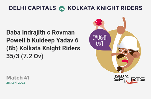 DC vs KKR: Match 41: WICKET! Baba Indrajith c Rovman Powell b Kuldeep Yadav 6 (8b, 0x4, 0x6). KKR 35/3 (7.2 Ov). CRR: 4.77