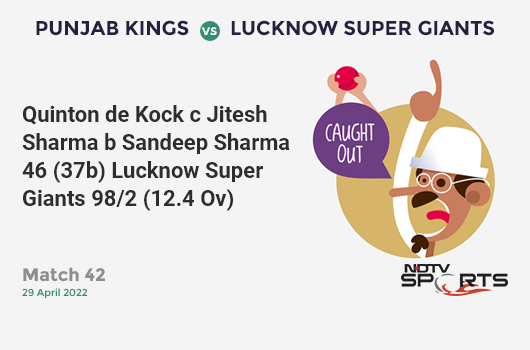 PBKS vs LSG: Match 42: WICKET! Quinton de Kock c Jitesh Sharma b Sandeep Sharma 46 (37b, 4x4, 2x6). LSG 98/2 (12.4 Ov). CRR: 7.74