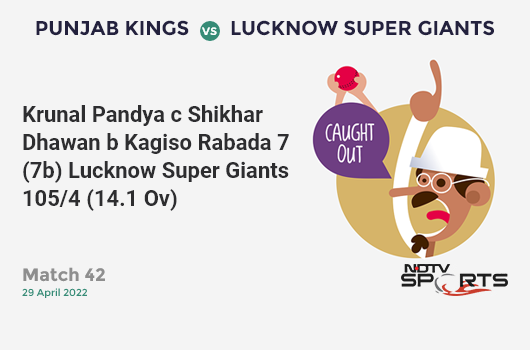 PBKS vs LSG: Match 42: WICKET! Krunal Pandya c Shikhar Dhawan b Kagiso Rabada 7 (7b, 1x4, 0x6). LSG 105/4 (14.1 Ov). CRR: 7.41